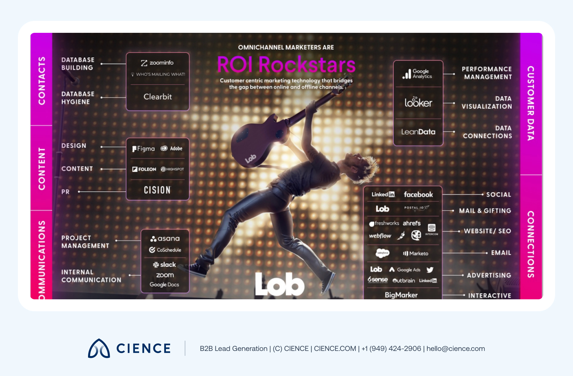Lob SaaS martech stack showing essential tools for a direct mail automation company including CRM, email, and analytics
